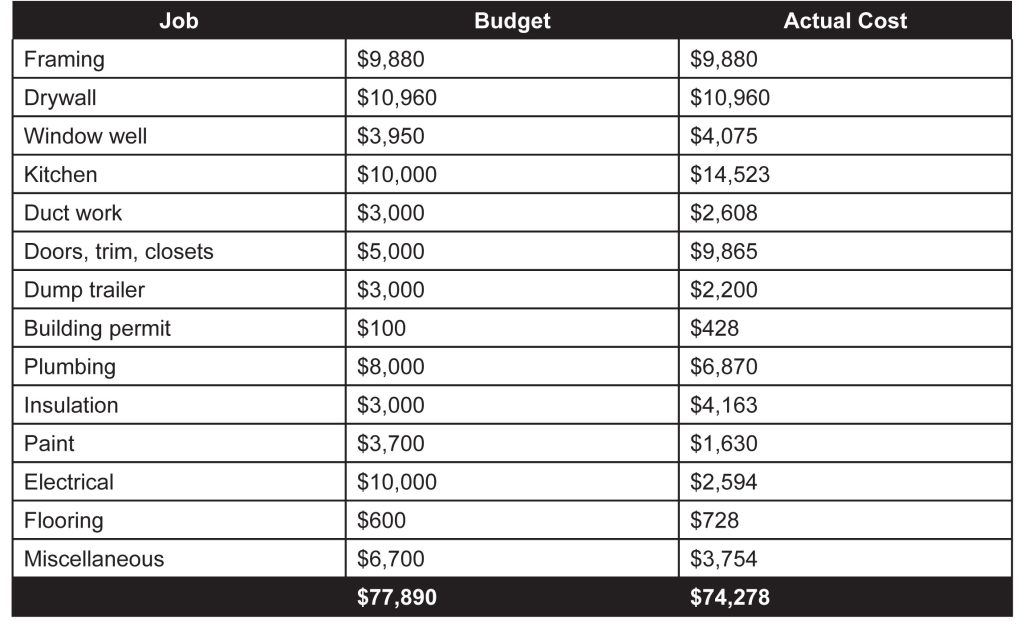 Basement finish expense breakdown